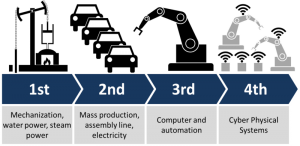 Industrie 4.0. De vierde industriële revolutie.