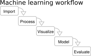 Machine learning workflow diagram