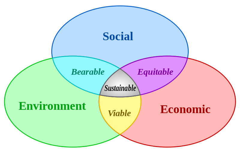 Sustainable development. Social, equitable, economic, sustainable, environment, bearable, viable. Duurzame ontwikkeling. Sociaal, duurzaam, dragelijk, billijk, economisch, omgeving, rendabel. 
