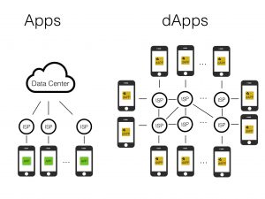 Apps versus dapps