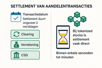 Visualisatie van: settlement van aandelentransacties bij zowel traditionele transacties als transacties van tokenized stocks op de blockchain