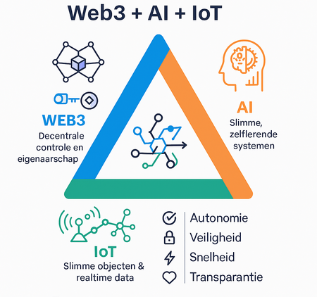Infographic over technologische convergentie van Web3, AI en IoT