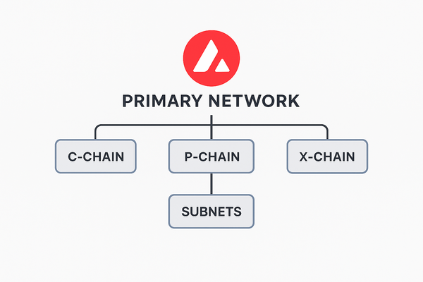 Avalanche Primary Network